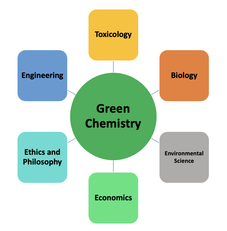 diagram of Green Chemistry philosophy