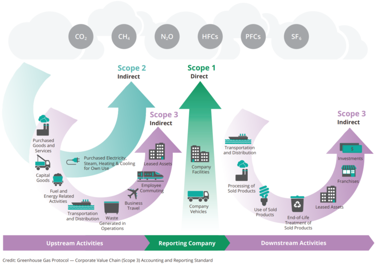 Corporate Value Chain (Scope 3) Accounting and Reporting Standard.